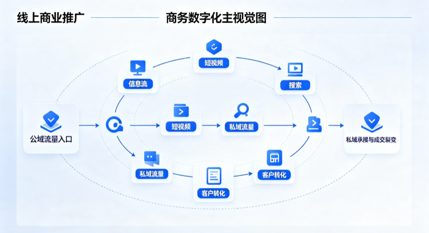 费县线上商业推广怎么做？全域流量闭环搭建与低成本转化实战指南